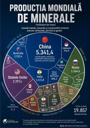China şi SUA conduc producţia globală de minerale